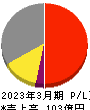 日本フエルト 損益計算書 2023年3月期