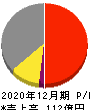 小田原エンジニアリング 損益計算書 2020年12月期