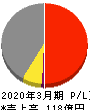 東京汽船 損益計算書 2020年3月期