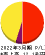 日本電信電話 損益計算書 2022年3月期
