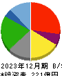 アトム 貸借対照表 2023年12月期