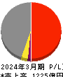 日本トランスシティ 損益計算書 2024年3月期