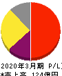 福井コンピュータホールディングス 損益計算書 2020年3月期