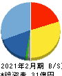 リックソフト 貸借対照表 2021年2月期