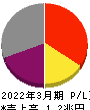商船三井 損益計算書 2022年3月期