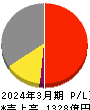 グンゼ 損益計算書 2024年3月期 グンゼ 損益計算書 2024年3月期