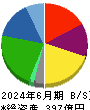 ＰＬＡＮＴ 貸借対照表 2024年6月期