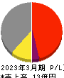 エス・サイエンス 損益計算書 2023年3月期