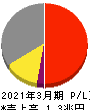 大阪瓦斯 損益計算書 2021年3月期 大阪瓦斯 損益計算書 2021年3月期