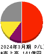 アイ・ピー・エス 損益計算書 2024年3月期