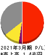 TDK 損益計算書 2021年3月期 TDK 損益計算書 2021年3月期