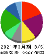 ゼンショーホールディングス 貸借対照表 2021年3月期