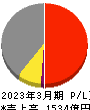 MIRARTHホールディングス 損益計算書 2023年3月期 MIRARTHホールディングス 損益計算書 2023年3月期