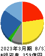 JBCCホールディングス 貸借対照表 2023年3月期 JBCCホールディングス 貸借対照表 2023年3月期