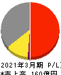 兼房 損益計算書 2021年3月期 兼房 損益計算書 2021年3月期
