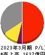 サワイグループホールディングス 損益計算書 2023年3月期