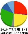 コスモス薬品 貸借対照表 2020年5月期 コスモス薬品 貸借対照表 2020年5月期