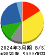 日本ゼオン 貸借対照表 2024年3月期