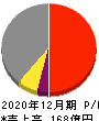 伊勢化学工業 損益計算書 2020年12月期