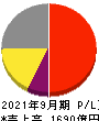 浜松ホトニクス 損益計算書 2021年9月期