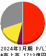 東映 損益計算書 2024年3月期