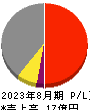 セイヒョー 損益計算書 2023年8月期