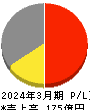 ＰＥＧＡＳＵＳ 損益計算書 2024年3月期