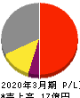 テスク 損益計算書 2020年3月期