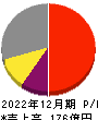 東計電算 損益計算書 2022年12月期