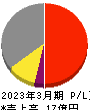 細谷火工 損益計算書 2023年3月期