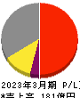 オーイズミ 損益計算書 2023年3月期