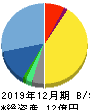 アルー 貸借対照表 2019年12月期