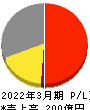 日本金銭機械 損益計算書 2022年3月期