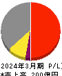 ヤマイチ・ユニハイムエステート 損益計算書 2024年3月期