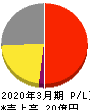 イノベーション 損益計算書 2020年3月期