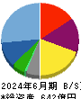 ワタミ 貸借対照表 2024年6月期