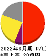 エンカレッジ・テクノロジ 損益計算書 2022年3月期