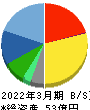 アップガレージグループ 貸借対照表 2022年3月期