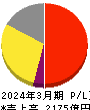 日本空港ビルデング 損益計算書 2024年3月期