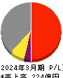 日本化学産業 損益計算書 2024年3月期