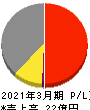 ヒーハイスト 損益計算書 2021年3月期