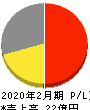 アークコア 損益計算書 2020年2月期