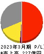 ＲＫＢ毎日ホールディングス 損益計算書 2023年3月期