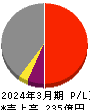 ウェルス・マネジメント 損益計算書 2024年3月期