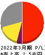 富士フイルムホールディングス 損益計算書 2022年3月期