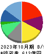 ＧＡ　ｔｅｃｈｎｏｌｏｇｉｅｓ 貸借対照表 2023年10月期