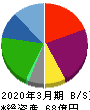 リビングプラットフォーム 貸借対照表 2020年3月期