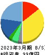 コプロ・ホールディングス 貸借対照表 2023年3月期