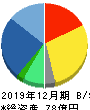 ズーム 貸借対照表 2019年12月期