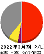 日亜鋼業 損益計算書 2022年3月期